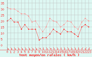 Courbe de la force du vent pour Ouessant (29)