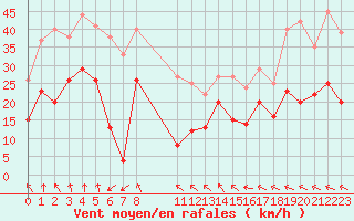 Courbe de la force du vent pour Cap de la Hague (50)