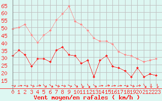 Courbe de la force du vent pour Porquerolles (83)