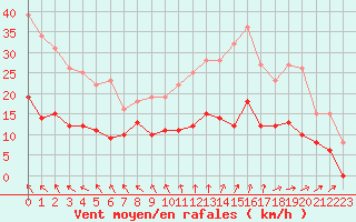 Courbe de la force du vent pour Angers-Beaucouz (49)