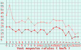 Courbe de la force du vent pour Cherbourg (50)