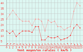 Courbe de la force du vent pour Ste (34)