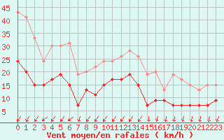 Courbe de la force du vent pour Montlimar (26)