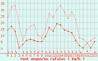 Courbe de la force du vent pour Avignon (84)