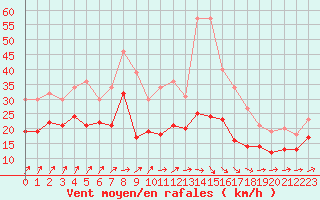 Courbe de la force du vent pour Cambrai / Epinoy (62)