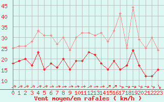 Courbe de la force du vent pour Troyes (10)