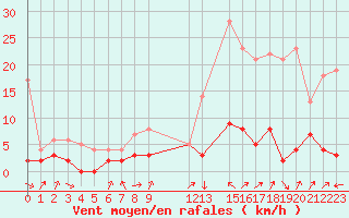 Courbe de la force du vent pour Bourg-Saint-Maurice (73)