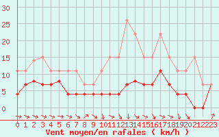 Courbe de la force du vent pour Auxerre (89)