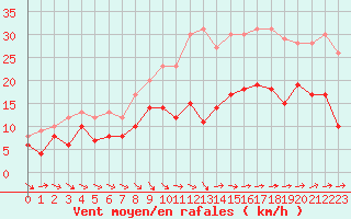 Courbe de la force du vent pour Poitiers (86)