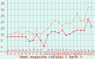 Courbe de la force du vent pour Saint-Brieuc (22)