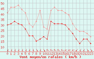 Courbe de la force du vent pour Nice (06)
