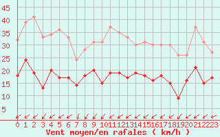 Courbe de la force du vent pour Nancy - Ochey (54)