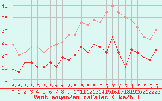 Courbe de la force du vent pour Saint-Quentin (02)