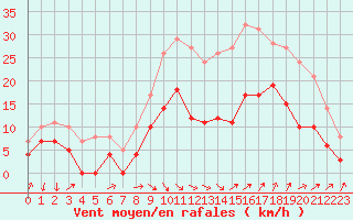 Courbe de la force du vent pour Salon-de-Provence (13)