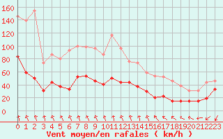 Courbe de la force du vent pour Mont-Aigoual (30)