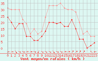 Courbe de la force du vent pour Istres (13)
