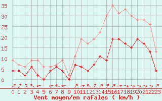 Courbe de la force du vent pour Cognac (16)