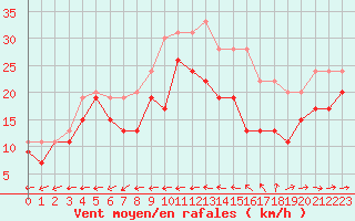 Courbe de la force du vent pour Ile du Levant (83)