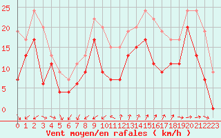 Courbe de la force du vent pour Cap Cpet (83)