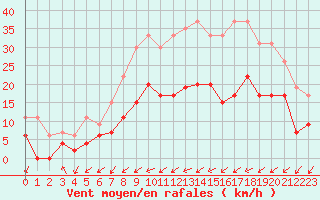 Courbe de la force du vent pour Romorantin (41)