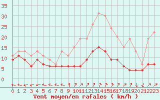 Courbe de la force du vent pour Grenoble/St-Etienne-St-Geoirs (38)