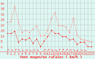 Courbe de la force du vent pour Annecy (74)