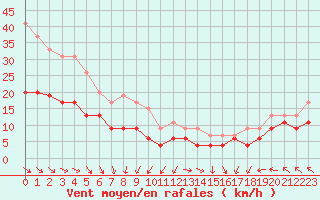 Courbe de la force du vent pour Boulogne (62)