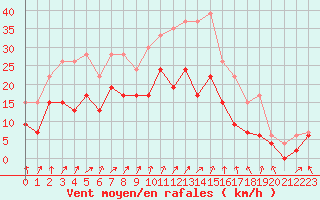 Courbe de la force du vent pour Dijon / Longvic (21)