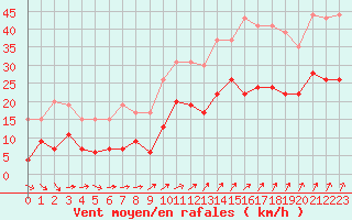 Courbe de la force du vent pour Lanvoc (29)