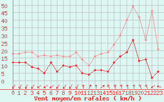 Courbe de la force du vent pour Ajaccio - Campo dell
