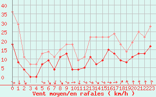 Courbe de la force du vent pour Dijon / Longvic (21)
