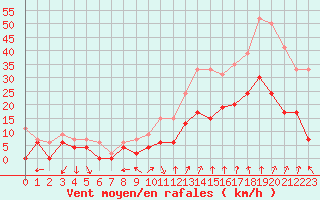 Courbe de la force du vent pour Orange (84)