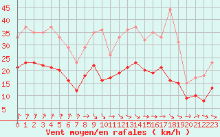 Courbe de la force du vent pour Niort (79)