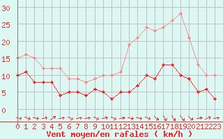 Courbe de la force du vent pour Agen (47)