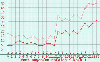 Courbe de la force du vent pour Saint-Auban (04)