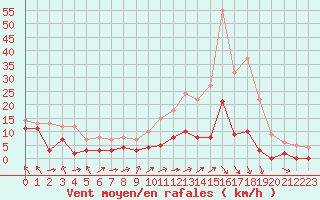 Courbe de la force du vent pour Gourdon (46)
