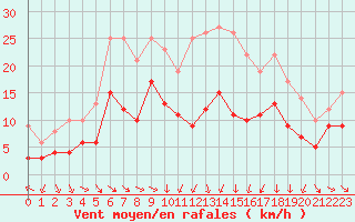 Courbe de la force du vent pour Mcon (71)