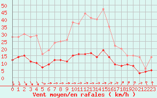 Courbe de la force du vent pour Chartres (28)
