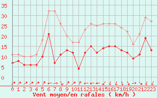 Courbe de la force du vent pour Bastia (2B)