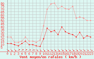 Courbe de la force du vent pour Leucate (11)