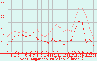 Courbe de la force du vent pour Bergerac (24)