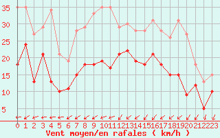 Courbe de la force du vent pour Pontoise - Cormeilles (95)
