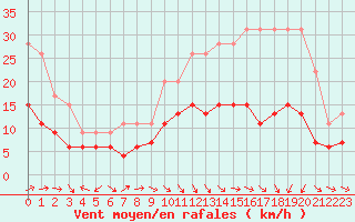 Courbe de la force du vent pour Nmes - Garons (30)