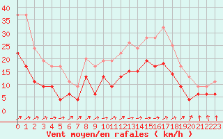 Courbe de la force du vent pour Saint-Dizier (52)