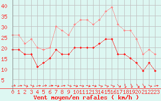 Courbe de la force du vent pour Orlans (45)