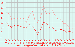 Courbe de la force du vent pour Strasbourg (67)