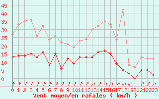 Courbe de la force du vent pour Brive-Laroche (19)