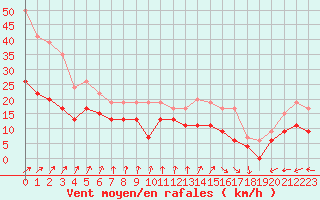 Courbe de la force du vent pour Dunkerque (59)