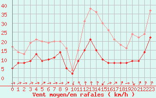 Courbe de la force du vent pour Formigures (66)