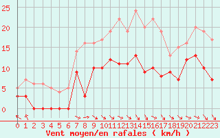 Courbe de la force du vent pour Mcon (71)